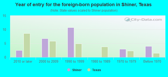 Year of entry for the foreign-born population in Shiner, Texas