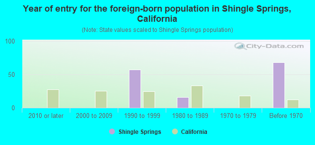 Year of entry for the foreign-born population in Shingle Springs, California