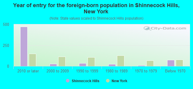 Year of entry for the foreign-born population in Shinnecock Hills, New York