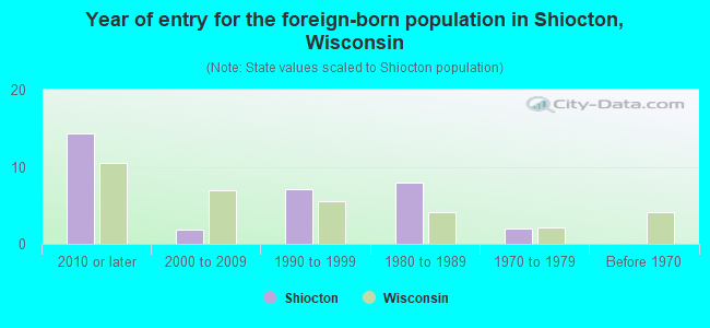 Year of entry for the foreign-born population in Shiocton, Wisconsin