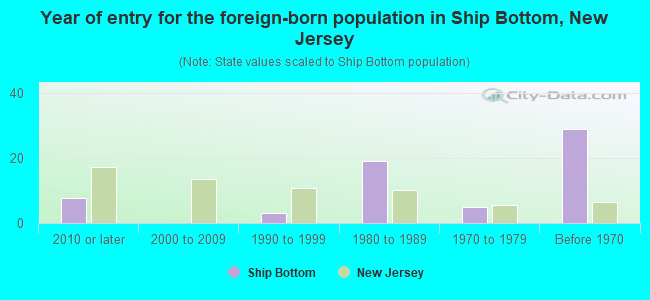 Year of entry for the foreign-born population in Ship Bottom, New Jersey
