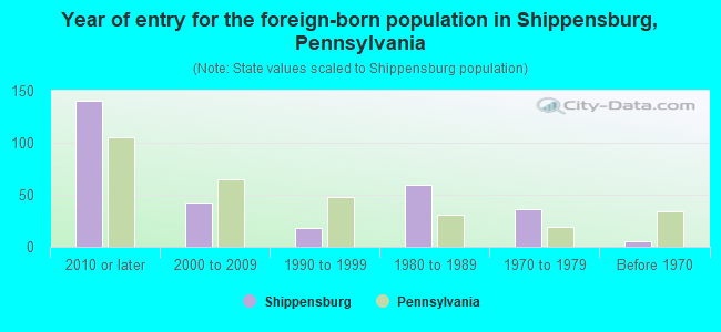 Year of entry for the foreign-born population in Shippensburg, Pennsylvania