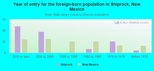 Year of entry for the foreign-born population in Shiprock, New Mexico