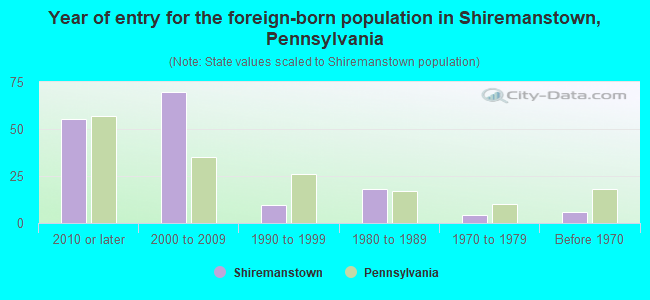 Year of entry for the foreign-born population in Shiremanstown, Pennsylvania