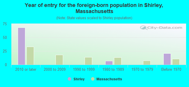 Year of entry for the foreign-born population in Shirley, Massachusetts