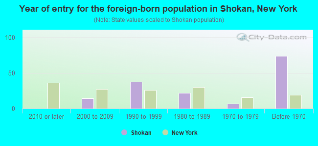Year of entry for the foreign-born population in Shokan, New York