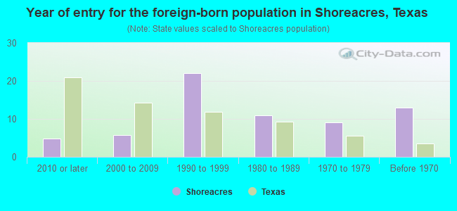 Year of entry for the foreign-born population in Shoreacres, Texas