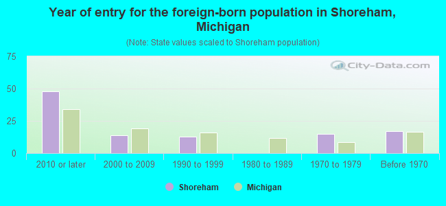 Year of entry for the foreign-born population in Shoreham, Michigan