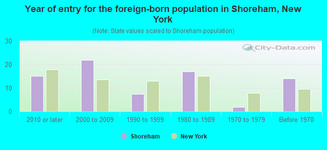 Year of entry for the foreign-born population in Shoreham, New York