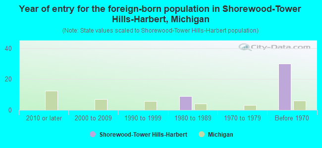 Year of entry for the foreign-born population in Shorewood-Tower Hills-Harbert, Michigan