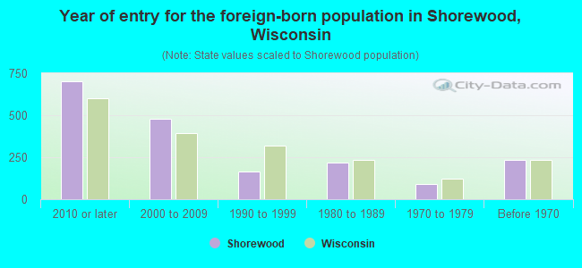 Year of entry for the foreign-born population in Shorewood, Wisconsin