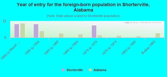 Year of entry for the foreign-born population in Shorterville, Alabama
