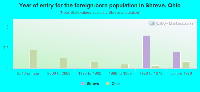 Year of entry for the foreign-born population in Shreve, Ohio