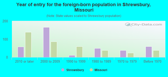 Year of entry for the foreign-born population in Shrewsbury, Missouri