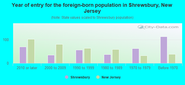 Year of entry for the foreign-born population in Shrewsbury, New Jersey