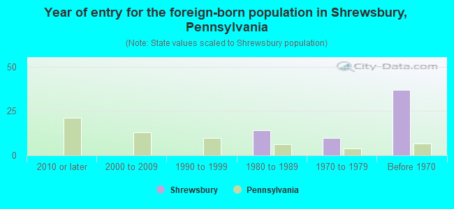 Year of entry for the foreign-born population in Shrewsbury, Pennsylvania