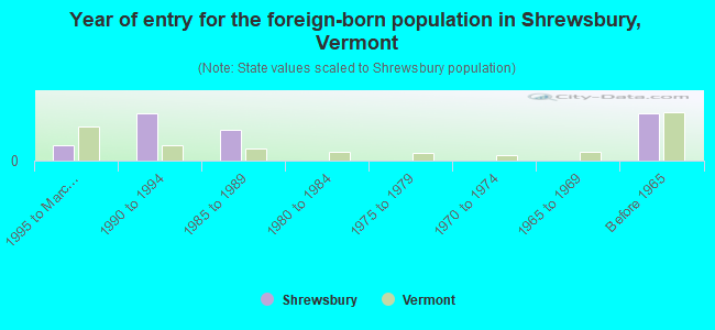 Year of entry for the foreign-born population in Shrewsbury, Vermont