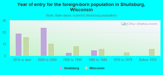 Year of entry for the foreign-born population in Shullsburg, Wisconsin