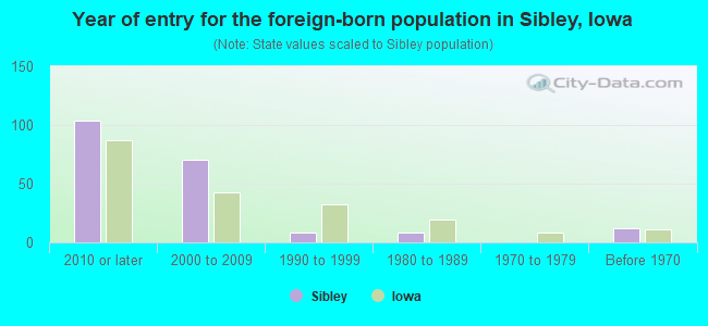 Year of entry for the foreign-born population in Sibley, Iowa