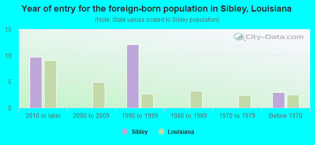 Year of entry for the foreign-born population in Sibley, Louisiana