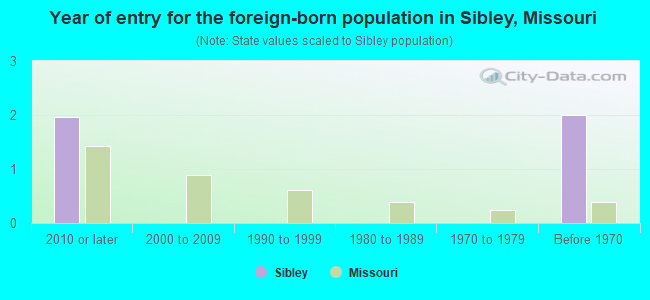 Year of entry for the foreign-born population in Sibley, Missouri