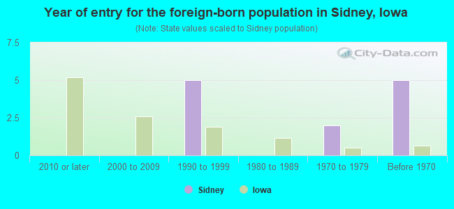 Year of entry for the foreign-born population in Sidney, Iowa