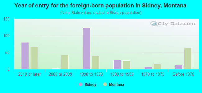 Year of entry for the foreign-born population in Sidney, Montana