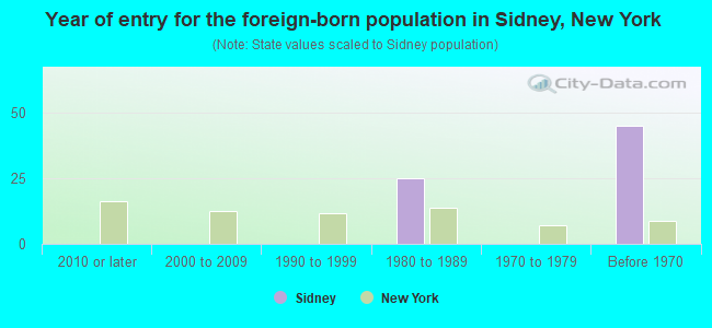 Year of entry for the foreign-born population in Sidney, New York
