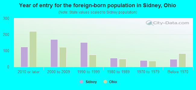Year of entry for the foreign-born population in Sidney, Ohio