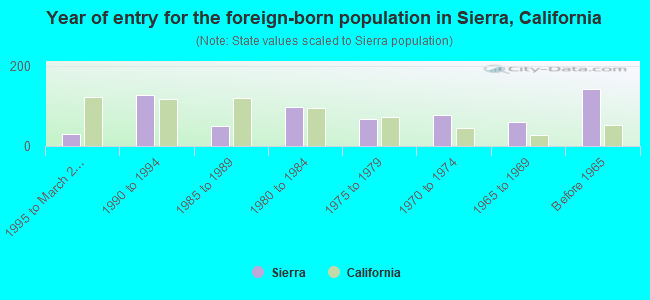 Year of entry for the foreign-born population in Sierra, California