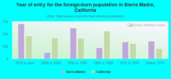 Year of entry for the foreign-born population in Sierra Madre, California