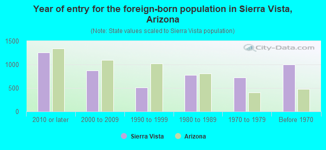 Year of entry for the foreign-born population in Sierra Vista, Arizona