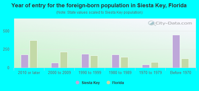 Year of entry for the foreign-born population in Siesta Key, Florida