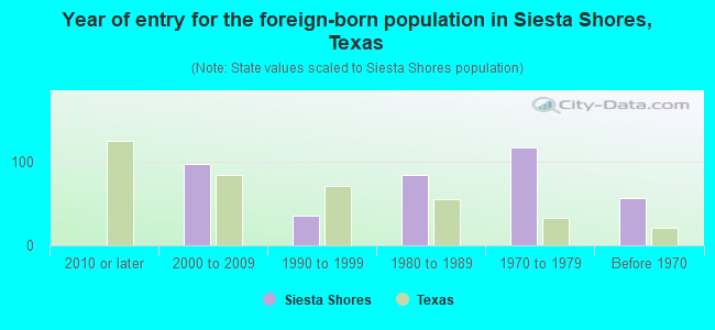 Year of entry for the foreign-born population in Siesta Shores, Texas