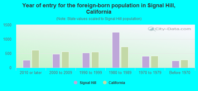 Year of entry for the foreign-born population in Signal Hill, California