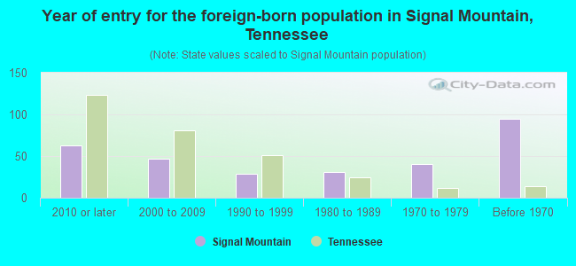 Year of entry for the foreign-born population in Signal Mountain, Tennessee
