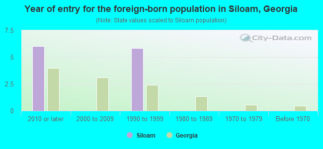 Year of entry for the foreign-born population in Siloam, Georgia