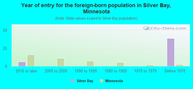 Year of entry for the foreign-born population in Silver Bay, Minnesota