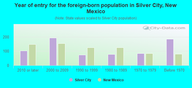 Year of entry for the foreign-born population in Silver City, New Mexico
