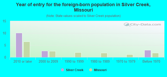 Year of entry for the foreign-born population in Silver Creek, Missouri
