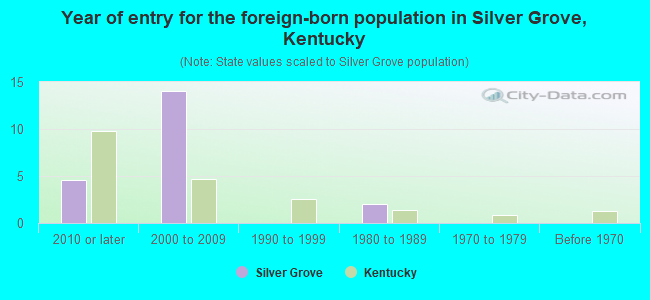 Year of entry for the foreign-born population in Silver Grove, Kentucky