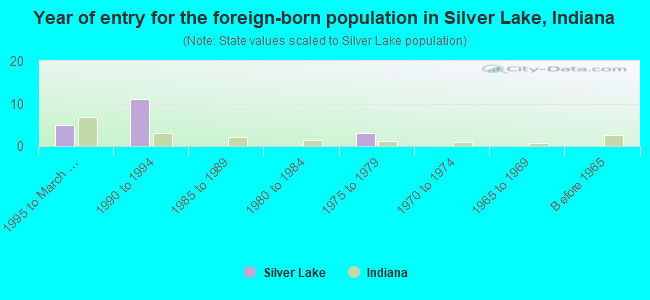 Year of entry for the foreign-born population in Silver Lake, Indiana