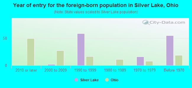 Year of entry for the foreign-born population in Silver Lake, Ohio