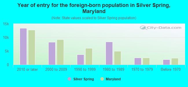 Year of entry for the foreign-born population in Silver Spring, Maryland