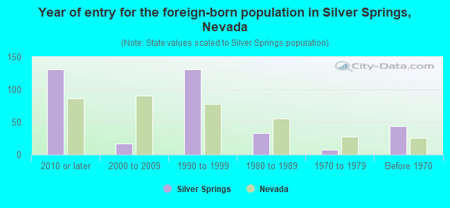 Year of entry for the foreign-born population in Silver Springs, Nevada