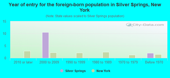 Year of entry for the foreign-born population in Silver Springs, New York