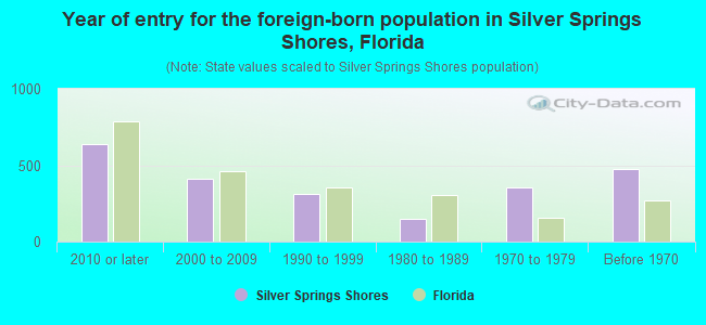 Year of entry for the foreign-born population in Silver Springs Shores, Florida