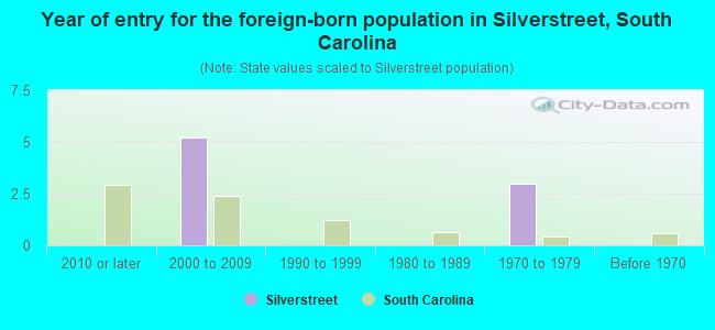 Year of entry for the foreign-born population in Silverstreet, South Carolina