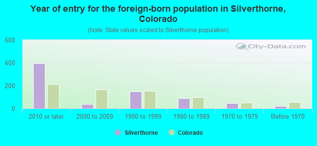 Year of entry for the foreign-born population in Silverthorne, Colorado