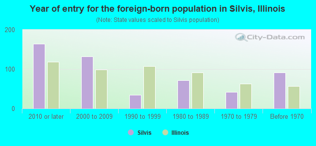 Year of entry for the foreign-born population in Silvis, Illinois